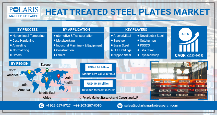  Heat Treated Steel Plates Market Share, Size